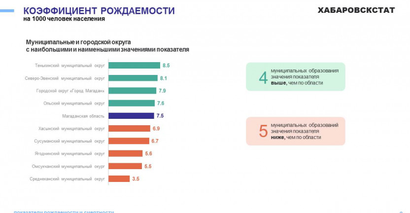 Демографические показатели Магаданской области за январь-август 2024 года